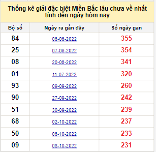 Bảng bạch thủ miền Bắc lâu về nhất tính đến 1/6/2023