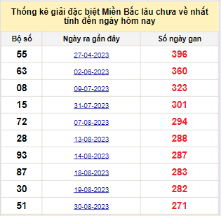 Bảng bạch thủ MB lâu về tính đến 1/6/2024