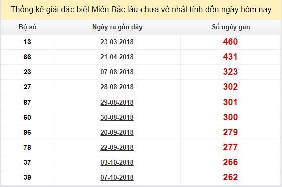 Bảng bạch thủ miền bắc lâu không về đến ngày 1/7/2019