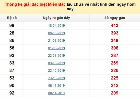 Bảng bạch thủ MB lâu về nhất tính đến 1/7/2020