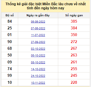 Bảng bạch thủ MB lâu về tính đến 1/7/2023