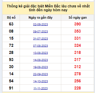 Bảng bạch thủ miền Bắc lâu không về đến ngày 1/7/2024