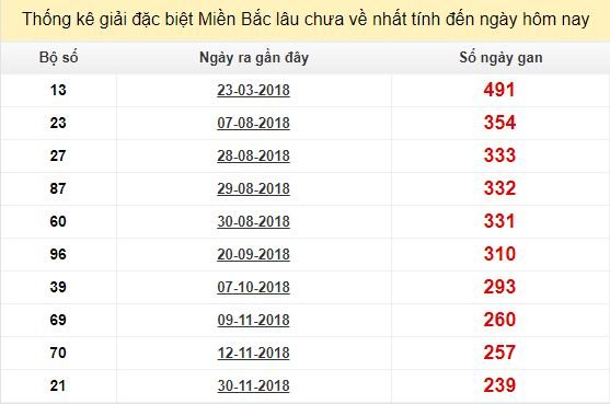 Bảng bạch thủ miền Bắc lâu về nhất tính đến 1/8/2019