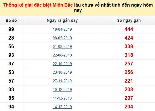 Bảng bạch thủ MB lâu về tính đến 1/8/2020