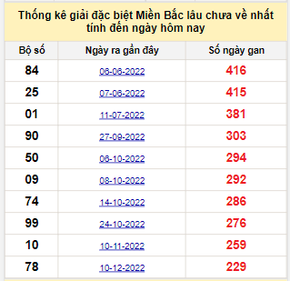 Bảng bạch thủ MB lâu chưa về đến ngày 1/8/2023