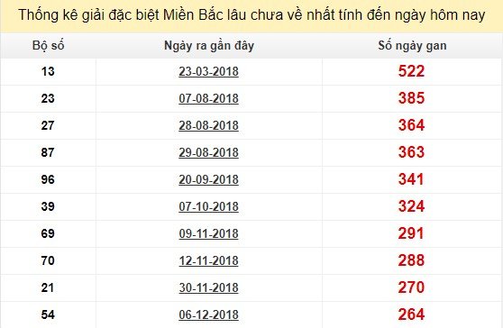 Bảng bạch thủ MB lâu chưa về tính đến 1/9/2019