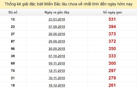 Bảng bạch thủ MB lâu chưa về đến ngày 10/9/2019