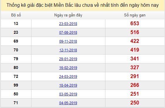 Bảng kê bạch thủ tô miền Bắc lâu về nhất tính đến 10/1/2020