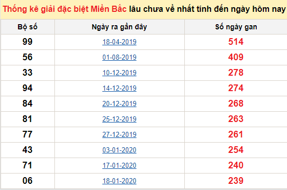 Bảng bạch thủ MB lâu về tính đến 10/10/2020