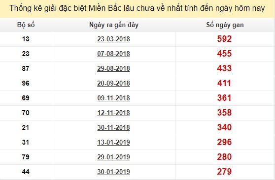 Bảng bạch thủ MB lâu chưa về tính đến 10/11/2019