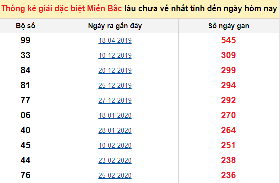 Bảng bạch thủ MB lâu chưa về đến ngày 10/11/2020