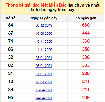 Bảng bạch thủ MB lâu về nhất tính đến 10/11/2021