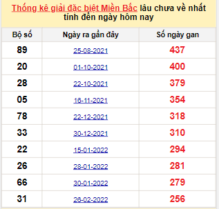 Bảng bạch thủ miền Bắc lâu về nhất tính đến 10/11/2022