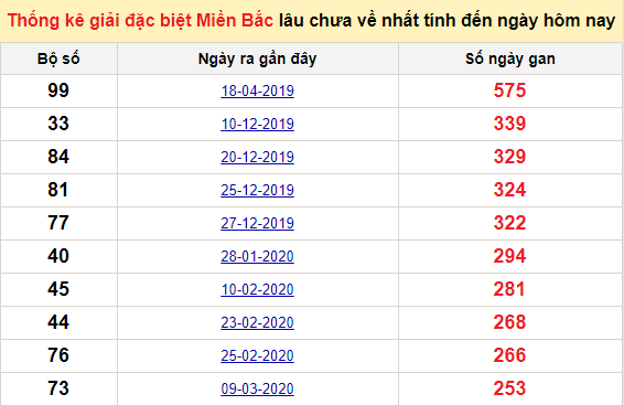 Bảng bạch thủ miền Bắc lâu về nhất tính đến 10/12/2020