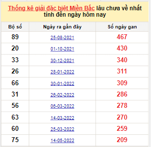 Bảng bạch thủ MB lâu về tính đến 10/12/2022