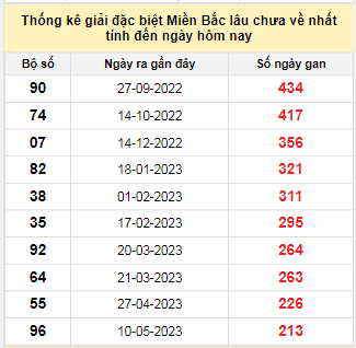 Bảng bạch thủ MB lâu chưa về tính đến 10/12/2023