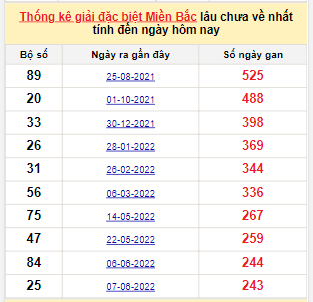 Bảng kê bạch thủ tô miền Bắc lâu về nhất tính đến 10/2/2023