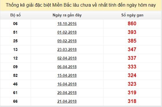 Bảng thống kê bạch thủ miền bắc lâu chưa về tính đến 10/3/2019