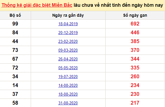 Bảng bạch thủ MB lâu về tính đến 10/4/2021