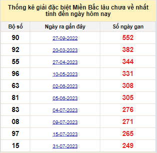 Bảng bạch thủ MB lâu về nhất tính đến 10/4/2024