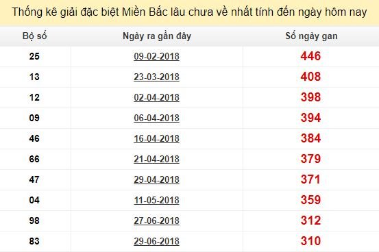 Bảng kê bạch thủ tô miền Bắc lâu về nhất tính đến 10/5/2019