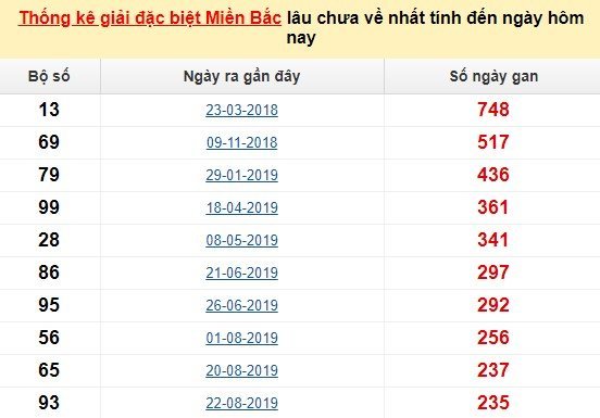 Bảng bạch thủ MB lâu chưa về tính đến 10/5/2020