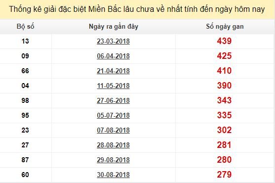 Bảng bạch thủ miền bắc lâu không về đến ngày 10/6/2019