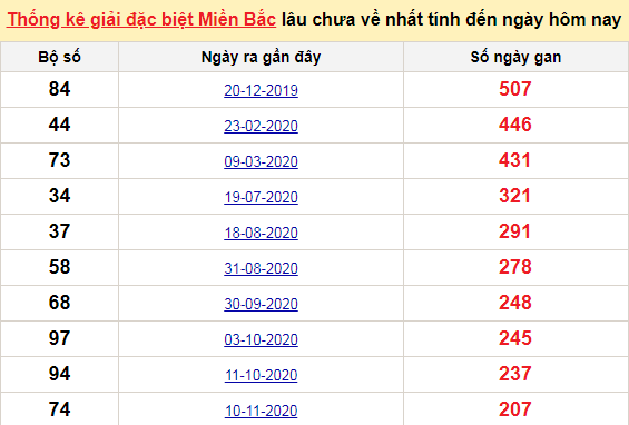 Bảng bạch thủ miền Bắc lâu về nhất tính đến 10/6/2021