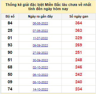 Bảng bạch thủ MB lâu về tính đến 10/6/2023