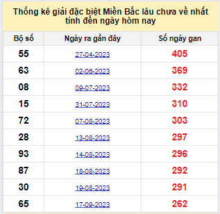 Bảng bạch thủ miền Bắc lâu không về đến ngày 10/6/2024