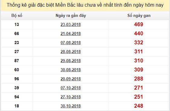 Bảng bạch thủ MB lâu về nhất tính đến 10/7/2019