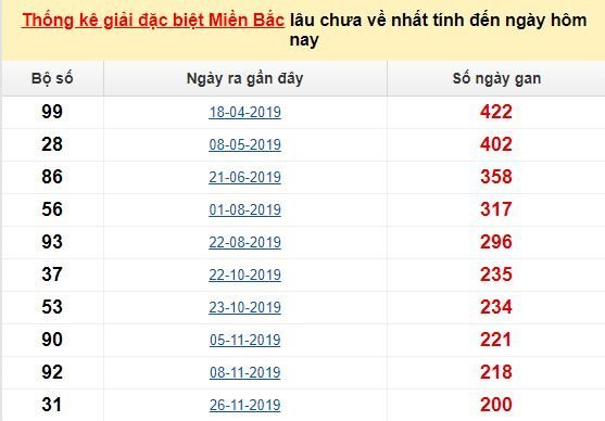 Bảng kê bạch thủ tô miền Bắc lâu về nhất tính đến 10/7/2020