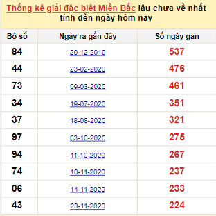 Bảng bạch thủ MB lâu về tính đến 10/7/2021