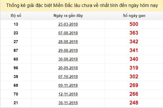 Bảng bạch thủ MB lâu về tính đến 10/8/2019