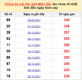 Bảng bạch thủ MB lâu về nhất tính đến 10/8/2022