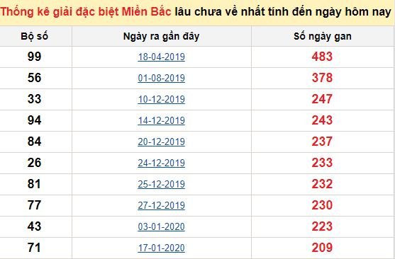 Bảng bạch thủ miền Bắc lâu về nhất tính đến 10/9/2020