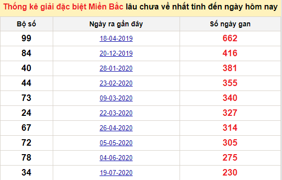 Bảng bạch thủ miền Bắc lâu về nhất tính đến 11/3/2021