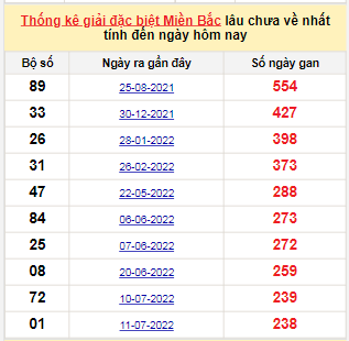 Bảng bạch thủ MB lâu về tính đến 11/3/2023