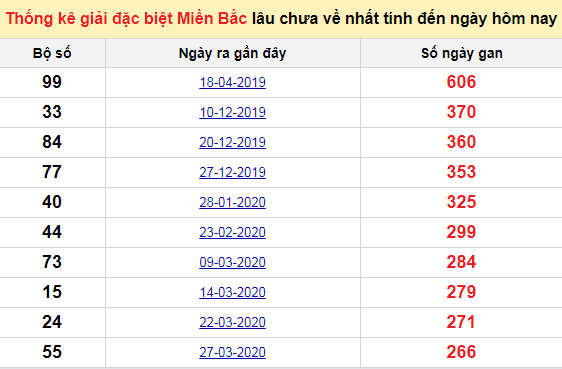 Bảng bạch thủ miền bắc lâu không về đến ngày 11/1/2021