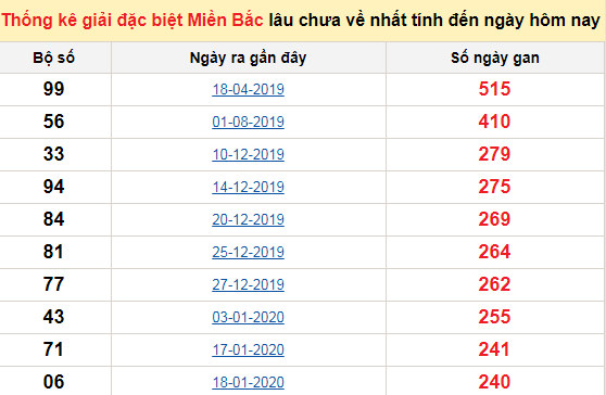 Bảng bạch thủ MB lâu chưa về tính đến 11/10/2020