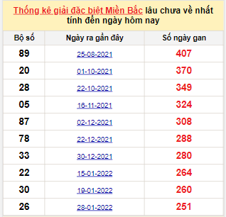 Bảng bạch thủ MB lâu chưa về đến ngày 11/10/2022