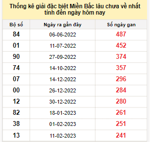 Bảng bạch thủ MB lâu về nhất tính đến 11/10/2023