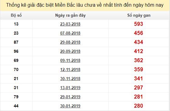 Bảng bạch thủ miền bắc lâu không về đến ngày 11/11/2019