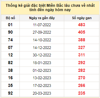 Bảng bạch thủ MB lâu về tính đến 11/11/2023