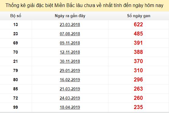 Bảng bạch thủ MB lâu về nhất tính đến 11/12/2019