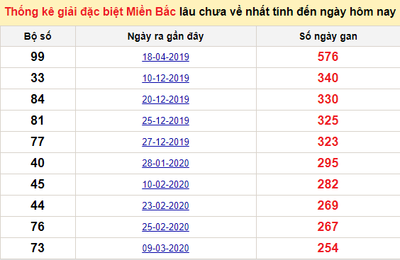 Bảng kê bạch thủ tô miền Bắc lâu về nhất tính đến 11/12/2020