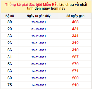 Bảng bạch thủ MB lâu chưa về tính đến 11/12/2022