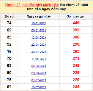 Bảng kê bạch thủ tô miền Bắc lâu về nhất tính đến 11/2/2022