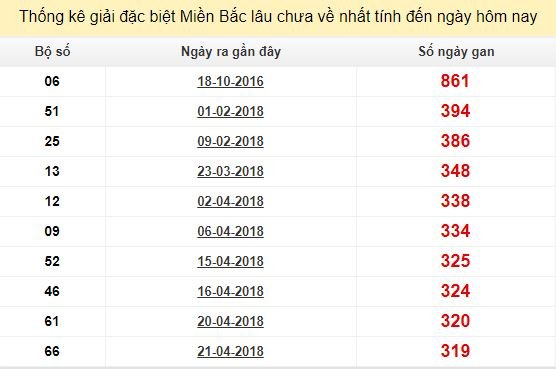 Bảng kê bạch thủ lâu chưa về tính đến 11/3/2019