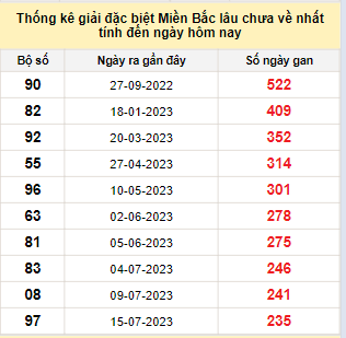 Bảng bạch thủ miền Bắc lâu không về đến ngày 11/3/2024